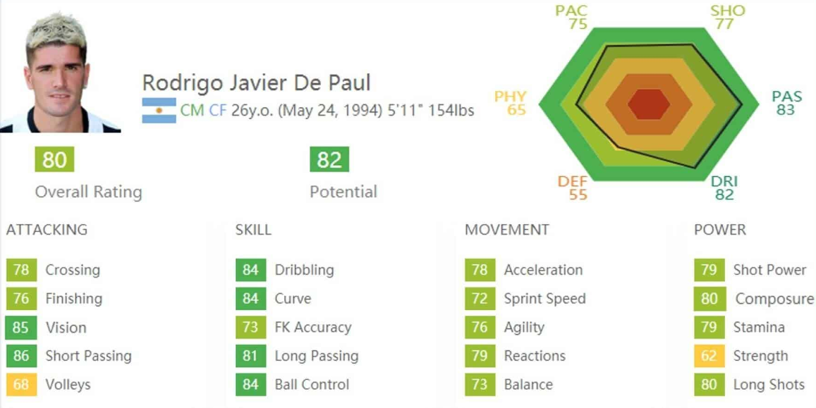 Estatísticas fortes de Rodrigo de Paul como jogador de futebol